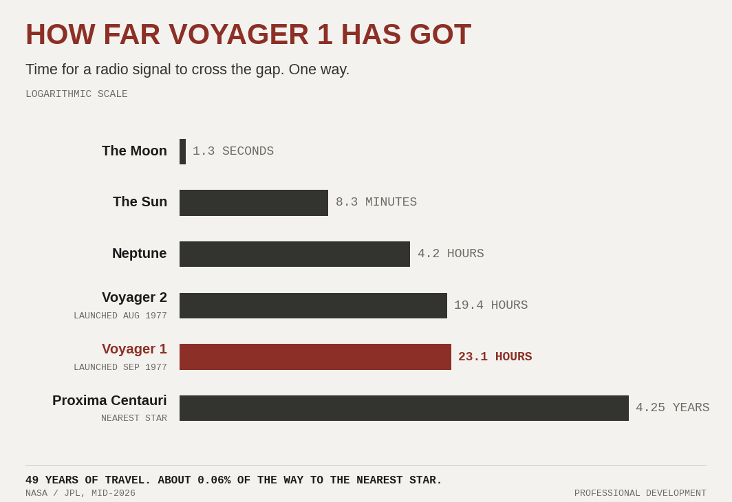How far Voyager 1 has got. One-way radio signal time: the Moon 1.3 seconds, the Sun 8.3 minutes, Neptune 4.2 hours, Voyager 2 19.4 hours, Voyager 1 23.1 hours, Proxima Centauri 4.25 years. Forty-nine years of travel, about 0.06 percent of the way to the nearest star.