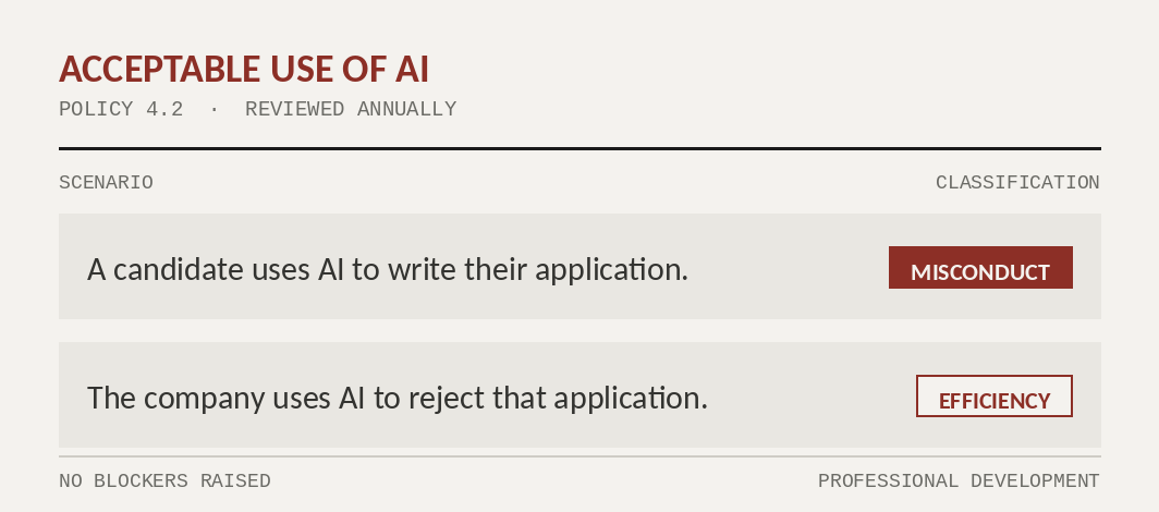 Acceptable Use of AI, Policy 4.2. A candidate uses AI to write their application: misconduct. The company uses AI to reject that application: efficiency.