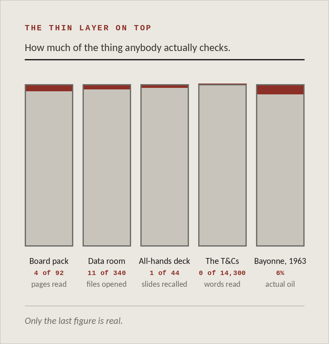 The thin layer on top: how much of the thing anybody actually checks. Board pack, 4 of 92 pages read. Data room, 11 of 340 files opened. All-hands deck, 1 of 44 slides recalled. The T and Cs, 0 of 14,300 words read. Bayonne 1963, 6 percent actual oil. Only the last figure is real.