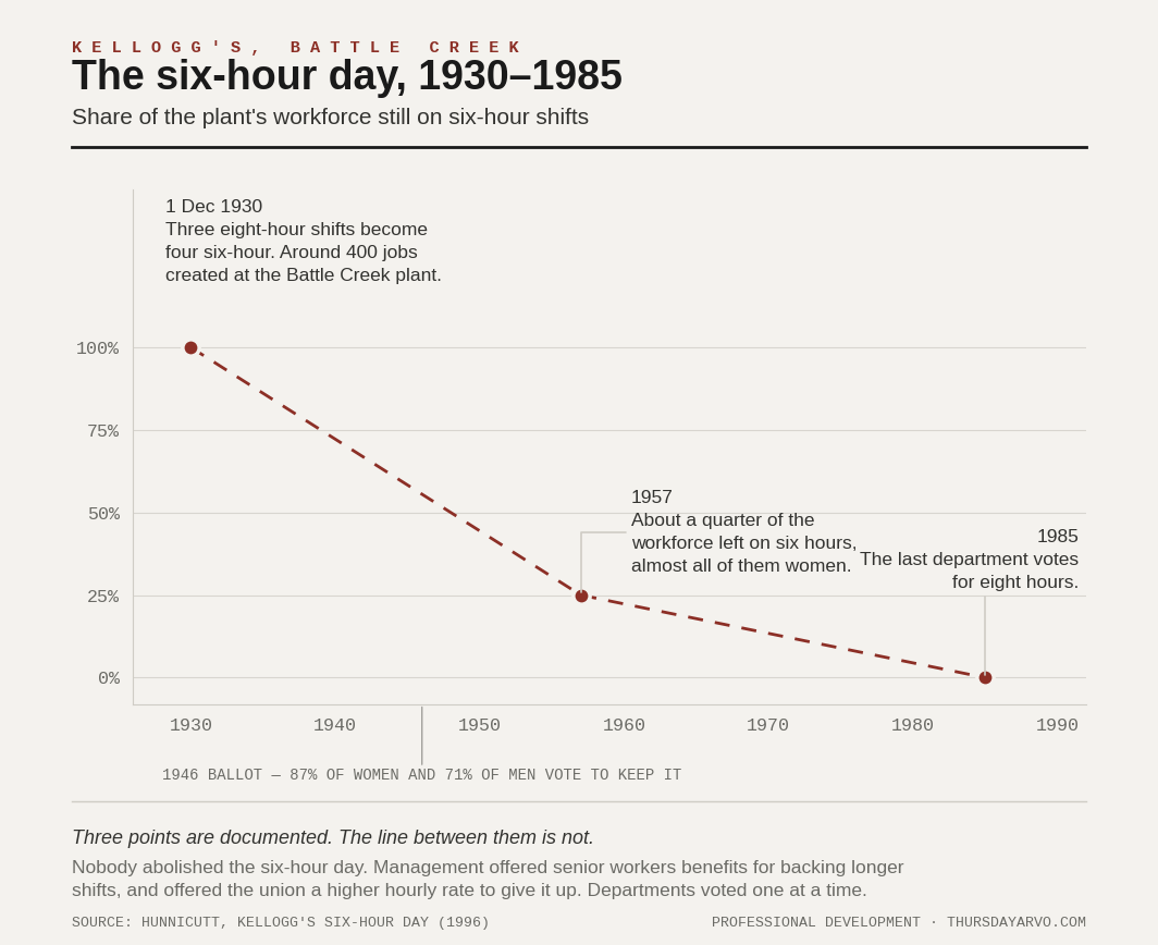 Chart. Kellogg's, Battle Creek: the six-hour day, 1930 to 1985. Share of the plant's workforce still on six-hour shifts. Three documented points joined by a dashed line: 1930, nearly all; 1957, about a quarter, almost all of them women; 1985, none. A 1946 ballot is marked separately, when 87 per cent of women and 71 per cent of men voted to keep it. Note: three points are documented, the line between them is not.