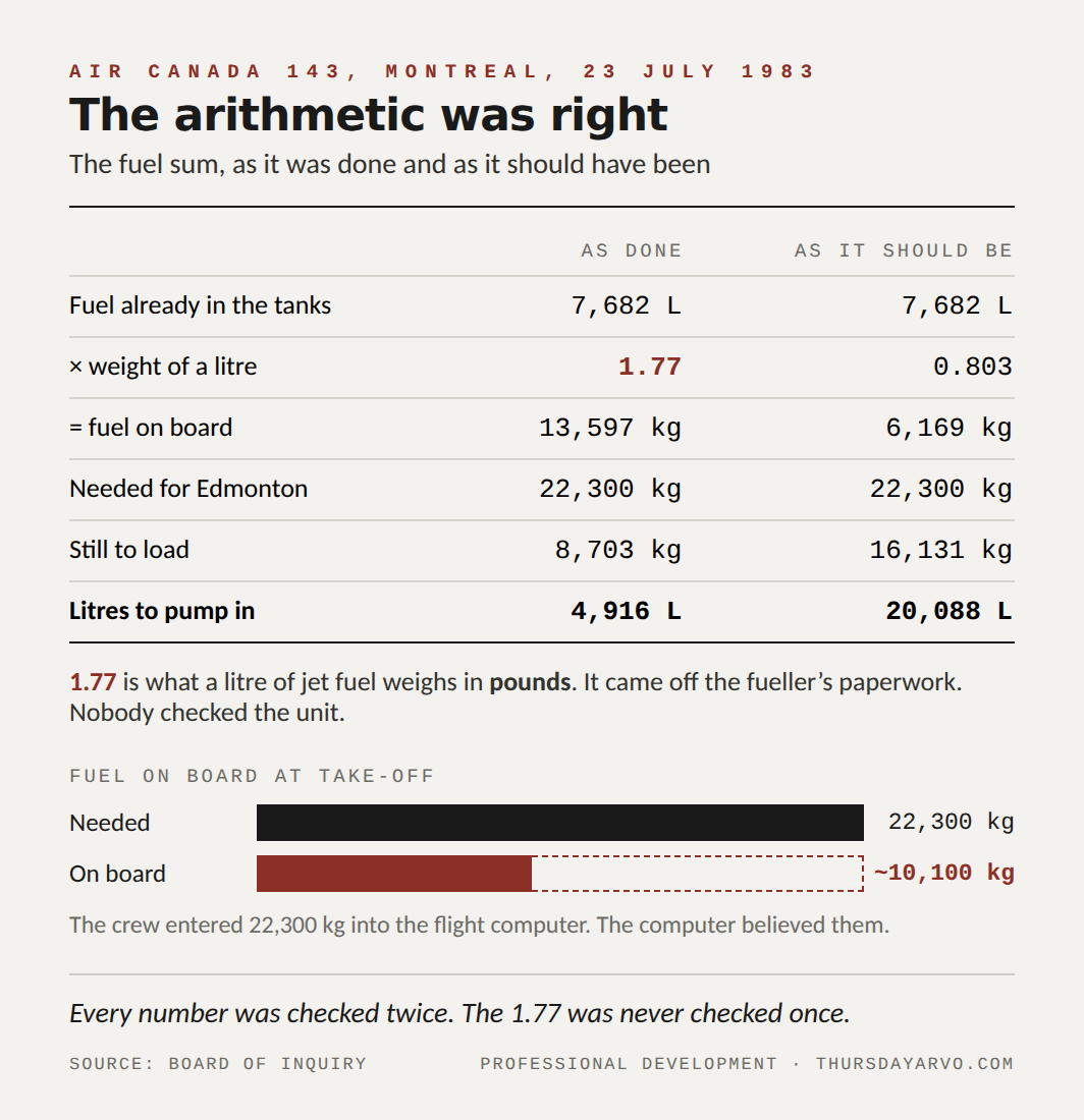 Worksheet. Air Canada 143, Montreal, 23 July 1983: the arithmetic was right. Fuel already in tanks 7,682 litres. Multiplied by 1.77 as done, giving 13,597 kilograms, versus 0.803 as it should be, giving 6,169 kilograms. Needed for Edmonton 22,300 kilograms. Litres to pump in: 4,916 as done, 20,088 as it should be. 1.77 is the weight of a litre of jet fuel in pounds. Fuel on board at take-off: needed 22,300 kilograms, on board about 10,100. Every number was checked twice. The 1.77 was never checked once.