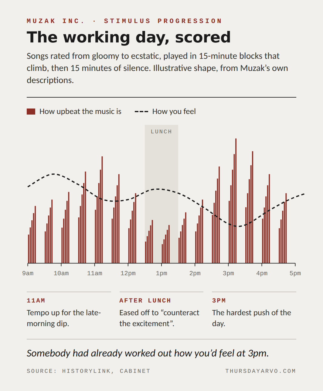 Chart. Muzak Inc., Stimulus Progression: the working day, scored. Songs rated from gloomy to ecstatic, played in 15-minute blocks that climb, then 15 minutes of silence. Illustrative shape from Muzak's own descriptions. The music gets more upbeat into the late-morning dip around 11am, is eased off after lunch to counteract the excitement, and pushes hardest around 3pm, where a dashed line showing how you feel is at its lowest. Somebody had already worked out how you'd feel at 3pm.