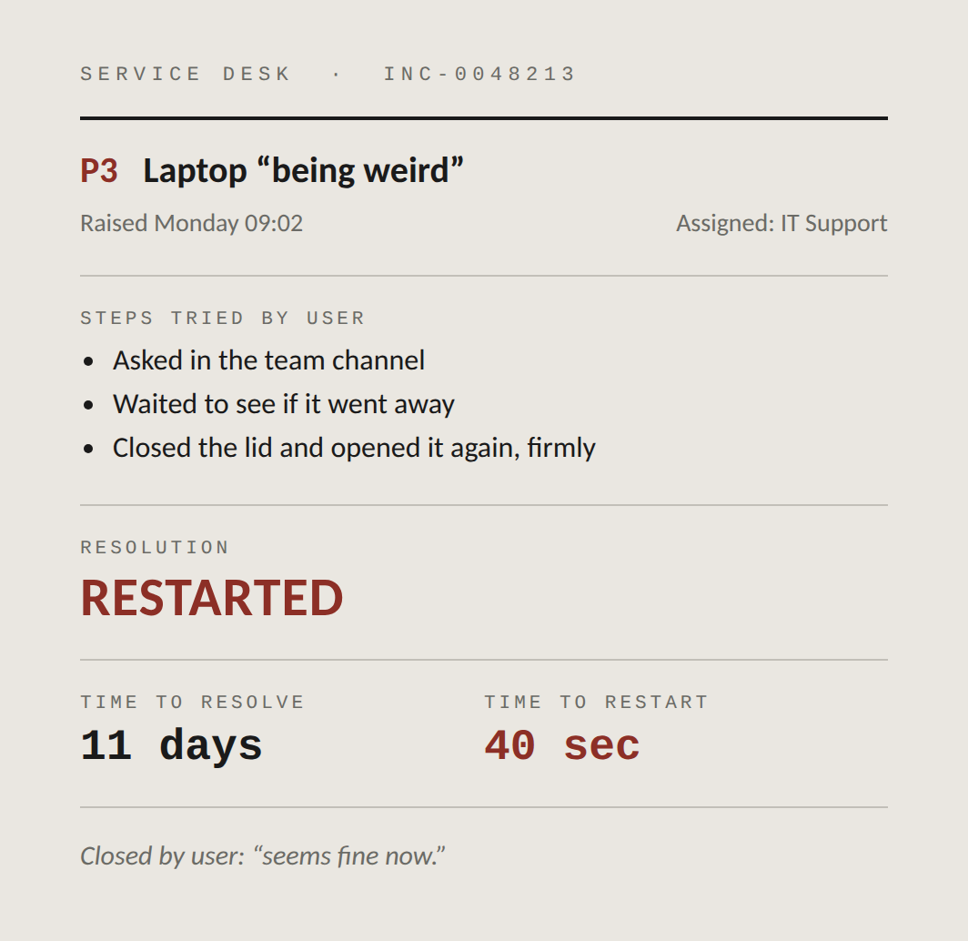 Service desk ticket INC-0048213, priority P3: laptop "being weird". Raised Monday 09:02. Steps tried by user: asked in the team channel, waited to see if it went away, closed the lid and opened it again, firmly. Resolution: RESTARTED. Time to resolve: 11 days. Time to restart: 40 seconds. Closed by user: "seems fine now."