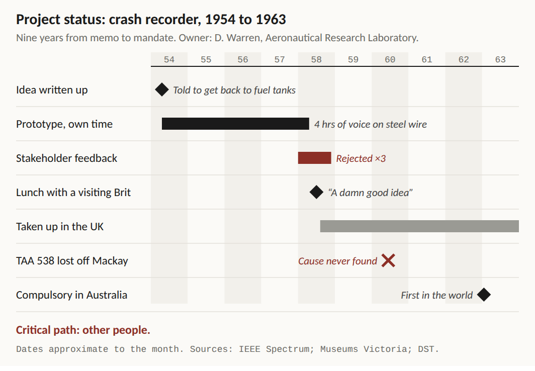 Gantt chart. Project status: crash recorder, 1954 to 1963. Nine years from memo to mandate. 1954: idea written up, told to get back to fuel tanks. 1954 to 1958: prototype built in own time, four hours of voice on steel wire. 1958: stakeholder feedback, rejected three times. 1958: lunch with a visiting Brit, a damn good idea. 1958 onward: taken up in the UK. June 1960: TAA 538 lost off Mackay, cause never found. January 1963: compulsory in Australia, first in the world. Critical path: other people.
