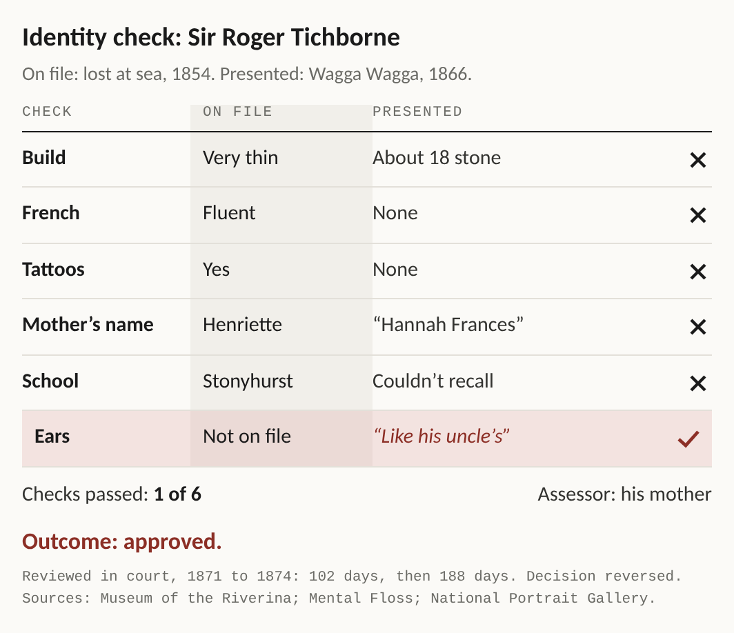 Table. Identity check: Sir Roger Tichborne. On file: lost at sea, 1854. Presented: Wagga Wagga, 1866. Build: very thin on file, about 18 stone presented, fail. French: fluent, none, fail. Tattoos: yes, none, fail. Mother’s name: Henriette, presented as Hannah Frances, fail. School: Stonyhurst, couldn’t recall, fail. Ears: not on file, like his uncle’s, pass. Checks passed: 1 of 6. Assessor: his mother. Outcome: approved. Reviewed in court, 1871 to 1874: 102 days, then 188 days. Decision reversed.