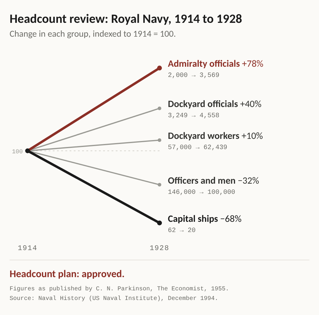 Chart. Headcount review: Royal Navy, 1914 to 1928, indexed to 1914 equals 100. Admiralty officials up 78%, 2,000 to 3,569. Dockyard officials up 40%, 3,249 to 4,558. Dockyard workers up 10%, 57,000 to 62,439. Officers and men down 32%, 146,000 to 100,000. Capital ships down 68%, 62 to 20. Headcount plan: approved.
