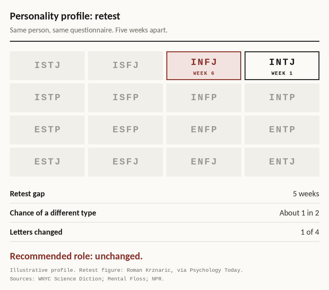 Personality profile: retest. Same person, same questionnaire, five weeks apart. A grid of all 16 types. Week 1: INTJ. Week 6: INFJ. Retest gap: 5 weeks. Chance of a different type: about 1 in 2. Letters changed: 1 of 4. Recommended role: unchanged.
