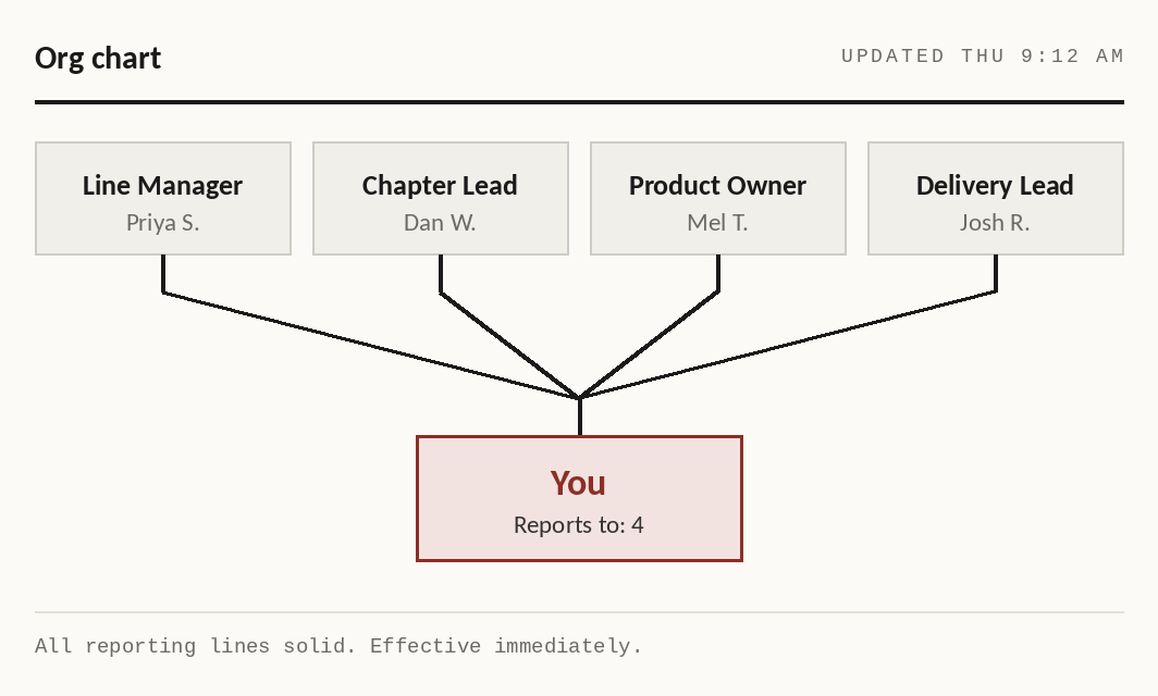 Org chart, updated Thursday 9:12 am. Four managers in a row: Line Manager, Priya S.; Chapter Lead, Dan W.; Product Owner, Mel T.; Delivery Lead, Josh R. All four reporting lines run down to one box: You. Reports to: 4. All reporting lines solid. Effective immediately.