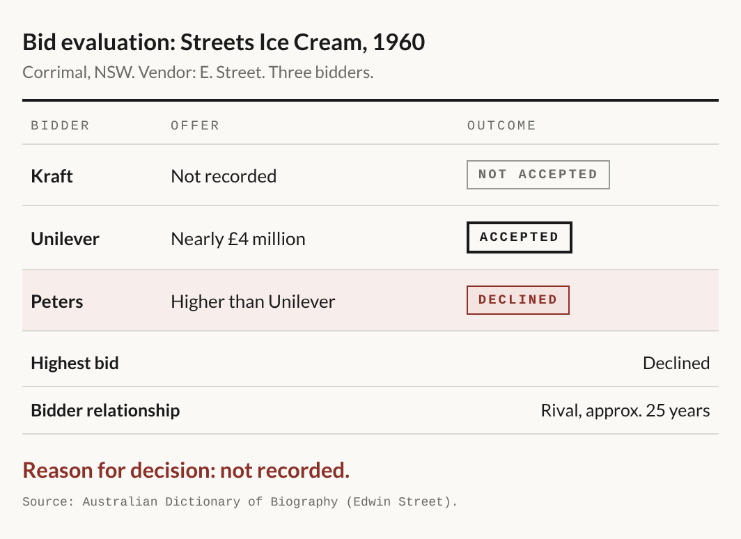 Bid evaluation: Streets Ice Cream, 1960. Three bidders. Kraft: amount not recorded, not accepted. Unilever: nearly 4 million pounds, accepted. Peters: higher than Unilever, declined. Highest bid: declined. Reason for decision: not recorded.